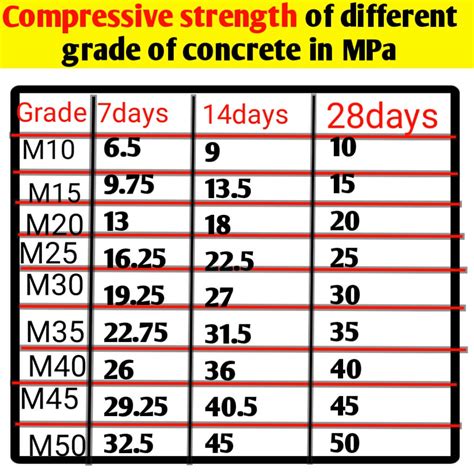 compressive strength test method|percentage of concrete strength at 7 days.